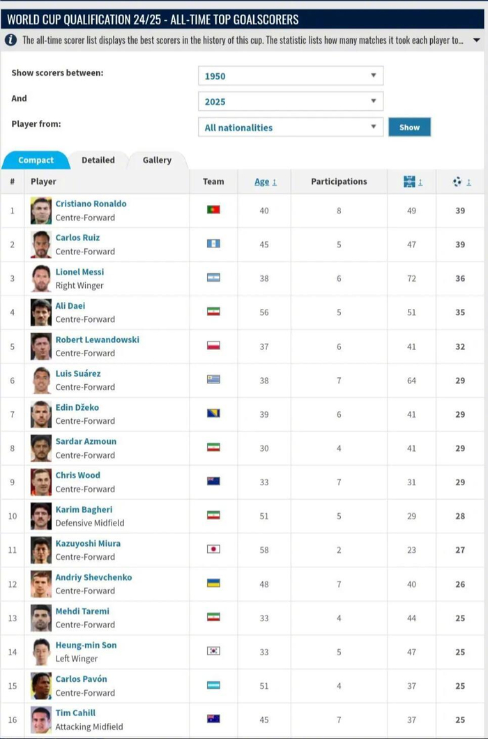 世预赛历史射手榜C罗鲁伊斯39球并列第一梅西36球第三